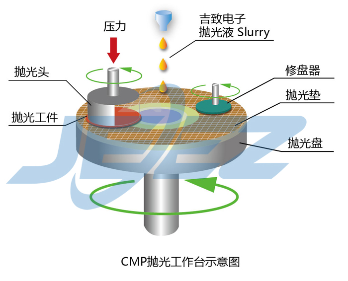 cmp拋光技術(shù)